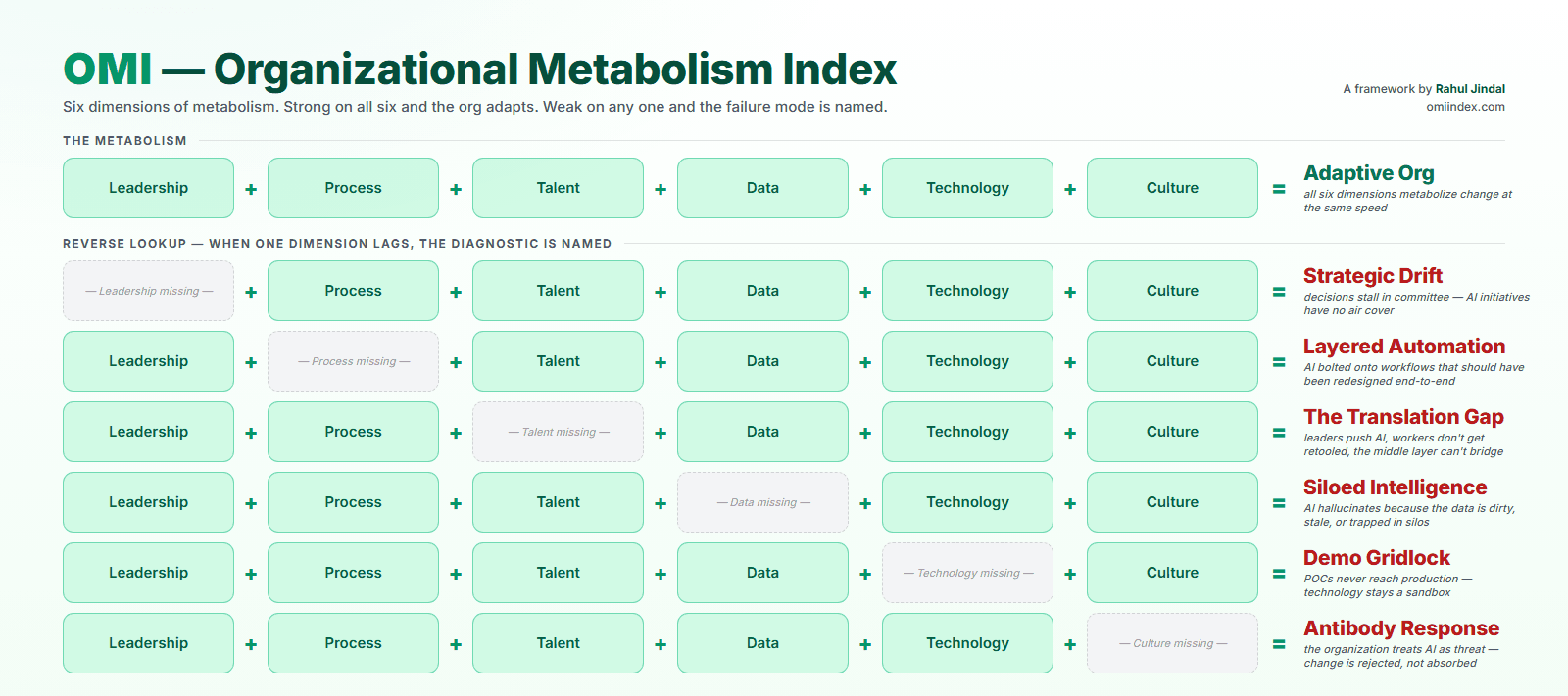 OMI matrix: six dimensions of organizational metabolism. When any one dimension lags, the diagnostic is named — Strategic Drift, Layered Automation, The Translation Gap, Siloed Intelligence, Demo Gridlock, or Antibody Response.