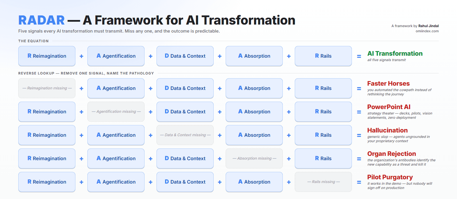 RADAR matrix: five signals every AI transformation must transmit. Missing each one produces a named pathology — Faster Horses, PowerPoint AI, Hallucination, Organ Rejection, or Pilot Purgatory.
